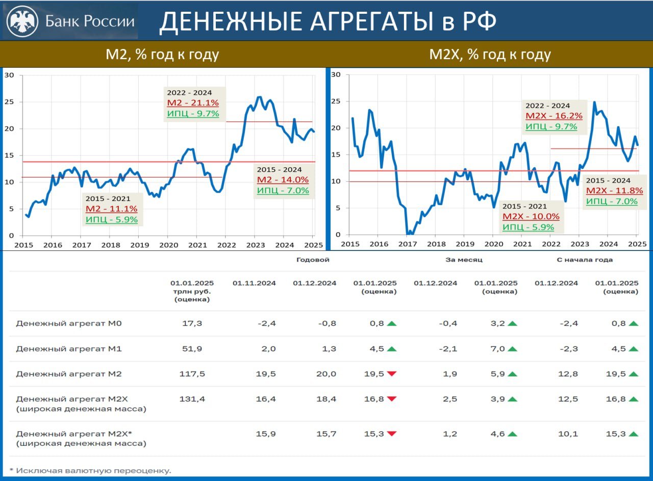 ДЕНЕЖНЫЕ АГРЕГАТЫ: РОСТ М2 В 2024г НЕ ЗАМЕДЛИЛСЯ  ЦБ опубликовал оценки денежных агрегатов за декабрь. Рост М2 составил 6.5 трлн руб за месяц  +5.9%  и 19.1 трлн за год  +19.5% . Прогноз ЦБ был 17-20%. В 2023г рост М2 составлял 16.0 трлн  +19.4% .   Как показано на левом графике, за 10-летний период таргетирования инфляции  2015-2024  среднегодовой рост М2 составил 14.0%, в то время как потребительские цены  ИПЦ  эти 10 лет росли со средней скоростью 7.0% в год  точная цифра за 2024г выйдет сегодня в 19:00, она будет близка к 10% . При этом до 2022г рост М2 составлял около 11% в год, а в последние три года темпы роста М2 увеличились в 1.9 раза  21.1% в год . Инфляция в эти три года увеличилась в 1.7 раза  в среднем 9.7% в год .    ЦБ прогнозирует рост М2 в 2025-27гг на уровне 6-11% в год. Такой рост соответствует инфляции вблизи цели. Но такой рост М2 может получиться лишь при замедлении кредита до 8-13%  при заданных бюджетных параметрах . Пока такое замедление выглядит малореалистичным.