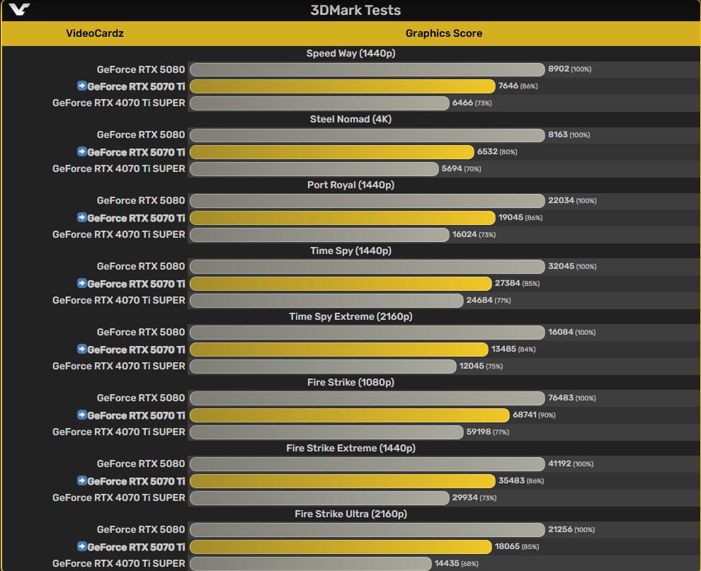 Тесты RTX 5070 Ti показывают обгон RTX 4070 Ti, но уступает RTX 5080    RTX 5070 Ti на 16,6% быстрее RTX 4070 Ti SUPER, но на 13,2% медленнее RTX 5080. Несмотря на разницу в цене в 33%, реальная стоимость 5070 Ti может быть выше, чем у 5080, что делает последнюю более выгодным выбором    - производительности нет, но деньги дайте    Следи за новостями VA-PC   Наш менеджер для связи