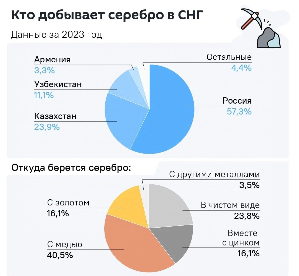 Промышленный спрос на серебро в мире вырос на 11% из-за развития новых технологий – солнечной энергетики, электроавтомобилей и искусственного интеллекта, а предложение падает.  По итогам 2023-го произведено 830,5 млн унций серебра. Дефицит на рынке составил 15,4%, а в 2024-м может достичь 17,7%.   Россия и  Казахстан входят в число крупнейших производителей серебра. РФ занимает 7-е место в мире с объёмом производства в 39,8 млн унций, Казахстан располагается на 12-м с объёмом в 16,6 млн унций. Узбекистан - на 16-й строчке мирового рейтинга  8,8 млн унций .  Более 70% серебра получают как побочный продукт при добыче других металлов.