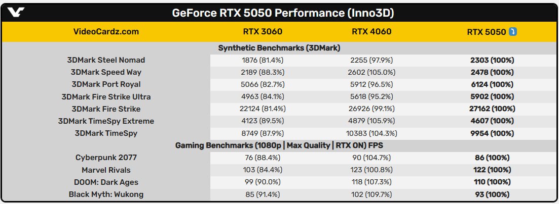 А вот и сравнительные тесты GeForce RTX 5050 начали всплывать. Пока только на предрелизных дровах. В бенчмарках карта в основном обходит 4060, а вот в играх отстает. Ну и ждем качественного сравнения с 5060, которая, напомню, по цене отличается всего на $50.