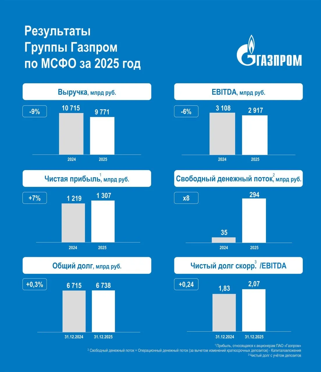 Фамил Садыгов заместитель Председателя Правления Газпрома GAZP Несмотря на давление внешних факторов Газпром достиг хороших финансовых результатов по итогам 2025 года За отчетный период выручка Группы Газпром составила 9 771 млрд руб Заметный вклад в итоговый результат внес внутренний рынок газа За 2025 год выручка Группы Газпром от продаж газа в России выросла на 8 по сравнению с предыдущим годом причем рост наблюдался в каждом квартале 2025 года Газпром надежно удовлетворяет спрос российских потребителей Отмечу также увеличившийся экспорт трубопроводного газа в Китай по итогам 2025 года объем поставок на 24 8 превысил показатель 2024 года EBITDA Группы Газпром по итогам года сложилась на уровне 2 917 млрд руб Показатель снизился лишь на 6 что значительно лучше среднеотраслевых результатов Стоит отметить что компания ведет большую работу по сдерживанию затрат контролируемые операционные расходы учитываемые при расчете показателя сохранились на уровне прошлого года даже в условиях инфляционного давления Чистая прибыль Группы Газпром выросла на 7 по сравнению с 2024 годом и составила 1 307 млрд руб Положительное влияние на показатель оказало увеличение финансовых доходов за счет переоценки валютной части долга вследствие укрепления рубля Операционный денежный поток скорректированный на изменение краткосрочных депозитов достиг 2 889 млрд руб Это на 24 больше чем за 2024 год Следует отметить что свободный денежный поток составил 294 млрд руб в 8 раз выше уровня 2024 года Общий долг Группы Газпром на конец 2025 года сохранился на уровне 2024 года 6 7 трлн руб Газпром придерживается взвешенной политики по управлению долгом и по возможности направляет свободный денежный поток на погашение долговых обязательств Коэффициент долговой нагрузки Чистый долг скорр EBITDA составил 2 07 в границах комфортного диапазона jkinvest news jkinvest