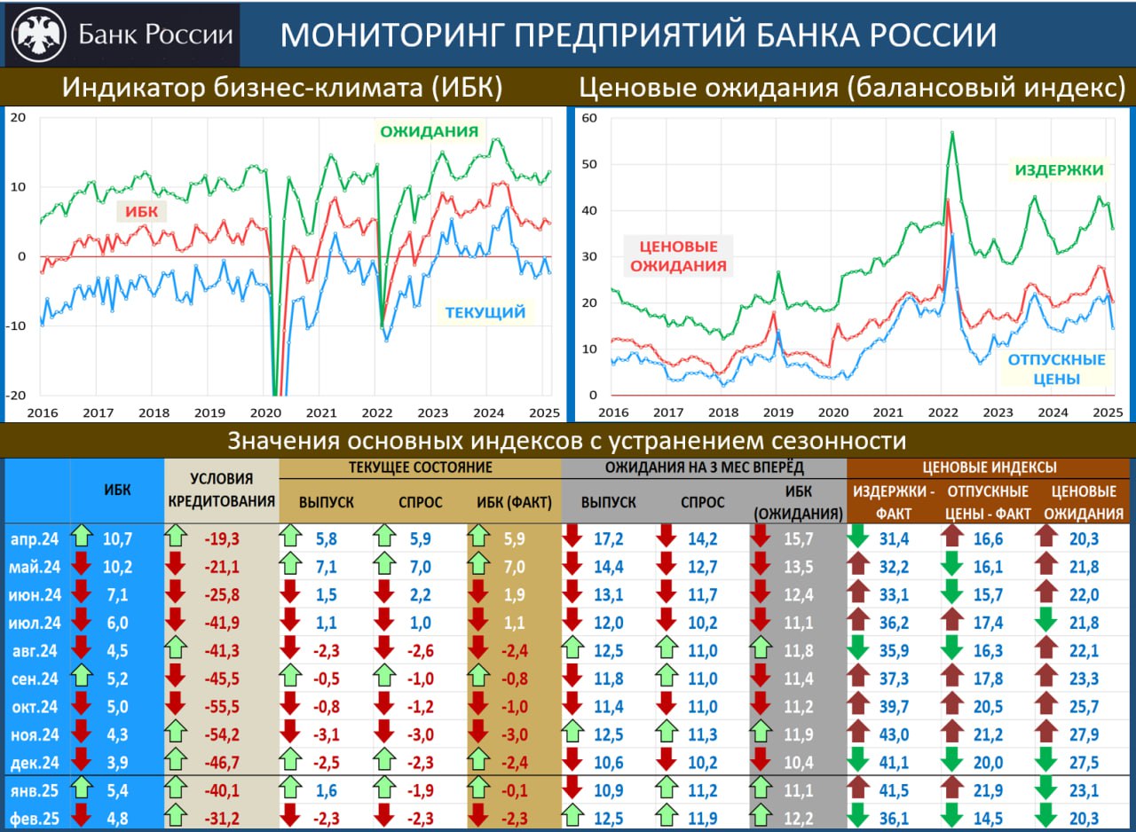 ОПРОСЫ ПРЕДПРИЯТИЙ: SOFT LANDING на ФОНЕ СТРЕМИТЕЛЬНОГО УЛУЧШЕНИЯ УСЛОВИЙ КРЕДИТОВАНИЯ и СНИЖЕНИЯ ИНФЛЯЦИОННЫХ ОЖИДАНИЙ  Опросы предприятий Банка России  ряды для графиков: здесь  подтверждают, что с экономикой всё норм. Она растёт  хотя и замедляется : ИБК – 4.8 vs 5.4 месяцем ранее; при этом условия кредитования улучшаются  -31.2 vs -40.1 в феврале и -46.7 в январе , а ценовые ожидания бизнеса снижаются – 20.3 vs 23.1 и 27.5 в январе  вниз идут и инфляционные ожидания населения: 12.9 vs 13.7 и 14.0 .  Налицо все признаки SOFT LANDING  мягкой посадки . Если не будет новых шоков, то замедление инфляции скоро должно приобрести устойчивый характер; в следующем году инфляция вернётся к цели  4%  после 7-8% в этом году, а экономика ляжет на траекторию устойчивого роста  1-1.5%  после ожидаемых нами 2.5-3% в этом году.   Главное для ЦБ сейчас – НЕ СПЕШИТЬ СО СНИЖЕНИЕМ СТАВКИ. Это опасно, т.к. ИО всё ещё высоки и незаякорены, а все геополитические моменты, вызвавшие эйфорию в 1К25, могут легко качнуться обратно