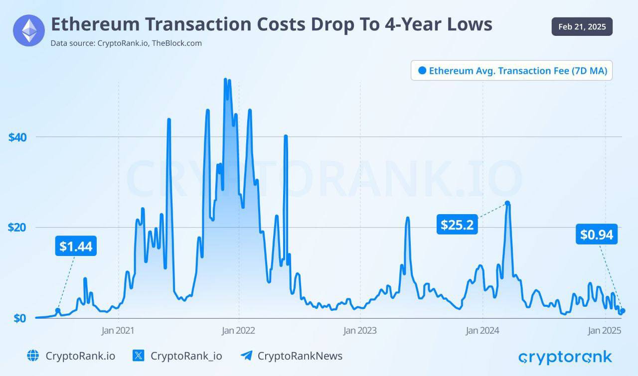 Стоимость транзакций в сети  Ethereum упала до 4-летнего минимума  $0,94   Кроме того, медианная цена за газ вернулась к историческому минимуму, который в последний раз наблюдался в 2020 году  1,39 Gwei     YouTube       Telegram   Twitter     Веб-приложение