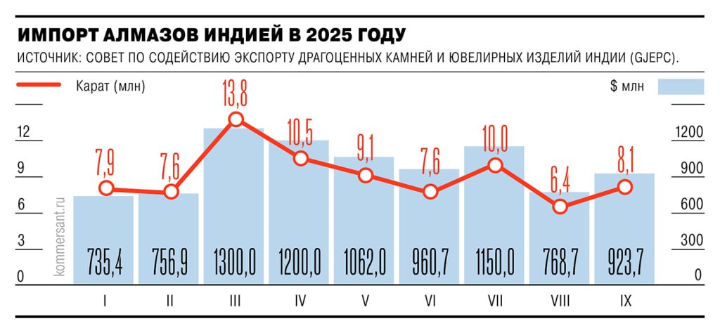 Индия в сентябре 2025г увеличила импорт алмазов на 26 5 в каратах и на 20 в деньгах месяц к месяцу Ъ со ссылкой на GJEPC В сентябре динамика индекса цен на алмазы IDEX в целом оказалась негативной несмотря на третий за этот год отскок вверх до значений выше 93 В октябре негативная динамика сохранилась сейчас индекс находится на минимумах 87 smartlab news i 167410 ALRS