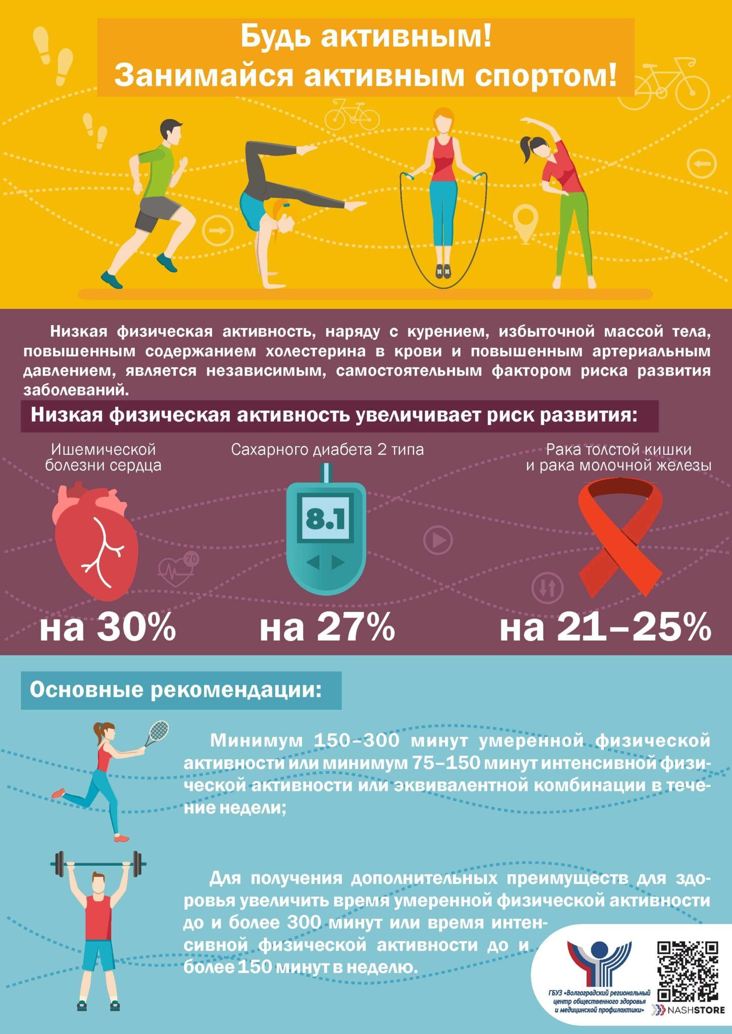 Регулярная физическая активность продлевает жизнь С 12 по 18 января Министерство здравоохранения РФ объявило Неделей продвижения активного образа жизни Рецепт активности не менее 150 минут умеренной физической активности или 75 минут интенсивной физической активности в неделю Уровень активности следует подбирать с учетом состояния здоровья Детям и подросткам 5 17 лет активно двигаться не менее 60 минут ежедневно большая часть аэробные занятия бег прыжки подвижные игры Взрослые люди 18 64 года посвящать физической активности средней интенсивности не менее 150 минут в неделю высокой интенсивности 75 минут в неделю Можно заниматься 30 минут 5 раз в неделю Не менее двух раз в неделю необходимо силовыми упражнениями Пожилые люди 65 лет должны включать в свой режим дня упражнения на равновесие которые помогут избежать падений