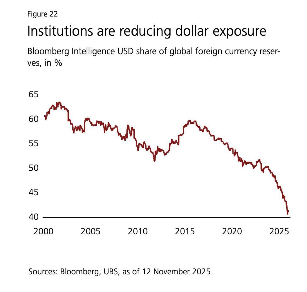 Динамика мировой валюты Доля доллара США в глобальных валютных резервах достигла минимального значения за последнее столетие опустилась до 41 сократившись с 61 за минувшие четверть века В 2025 году индекс американской валюты просел на 9 зафиксировав самое значительное снижение после 2017 года investing investing