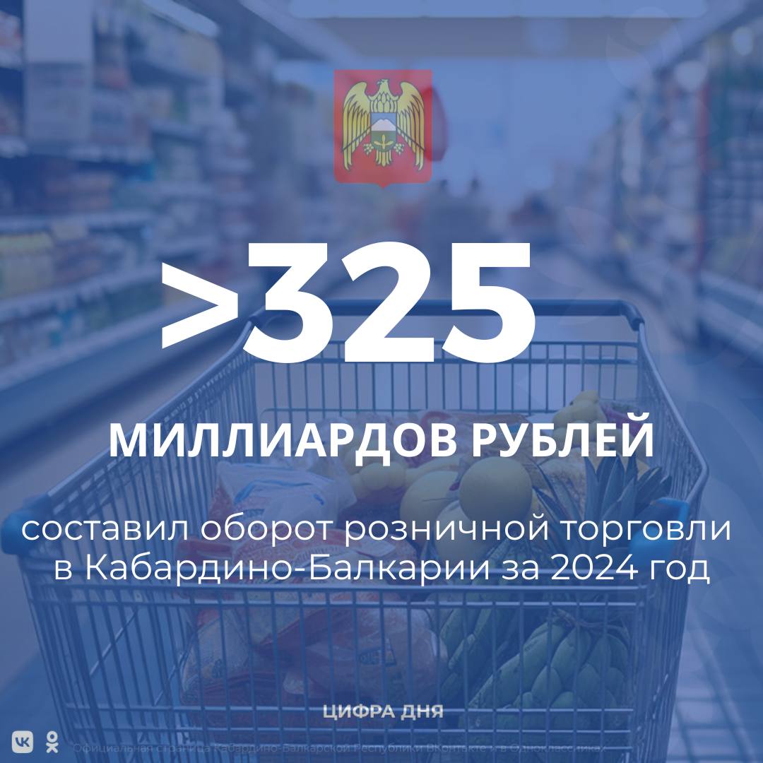 В 2024 году оборот розничной торговли в Кабардино-Балкарии составил 325,6 млрд рублей, что на 7,2% больше, чем годом ранее. Оборот розничной торговли на 49,8% формировался торгующими организациями и индивидуальными предпринимателями, работающими вне рынков. Доля розничных рынков и ярмарок составила 50,2%.  В течение года население республики реализовало пищевых продуктов на сумму 160,6 млрд рублей, что на 5% больше, чем в 2023 году. Объем реализация непродовольственных товаров за год достиг 165 млрд рублей, превысив показатель 2023 года на 9,4%.  Правительство Кабардино-Балкарии активно поддерживает развитие торговли, что способствует росту конкуренции и улучшению качества товаров и услуг, положительно сказываясь на потребительском спросе.