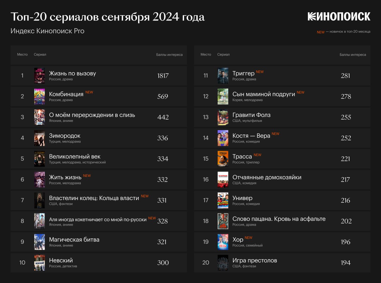 Интерес зрителей к российским сериалам стремительно вырос в сентябре  Судя по свежему Индексу Кинопоиск Pro, в ТОП-20 популярных сериалов месяца вошли сразу 10 отечественных проектов. Причина: если летом у зрителей было сериальное затишье, то осенью настал горячий киносезон с громкими новинками.   На высоких местах в рейтинге премьер сентября оказались «Жизнь по вызову», «Комбинация», «Жить жизнь», «Триггер» и «Трасса». Кажется, осенняя хандра сейчас есть где угодно, но только не в российском кино.