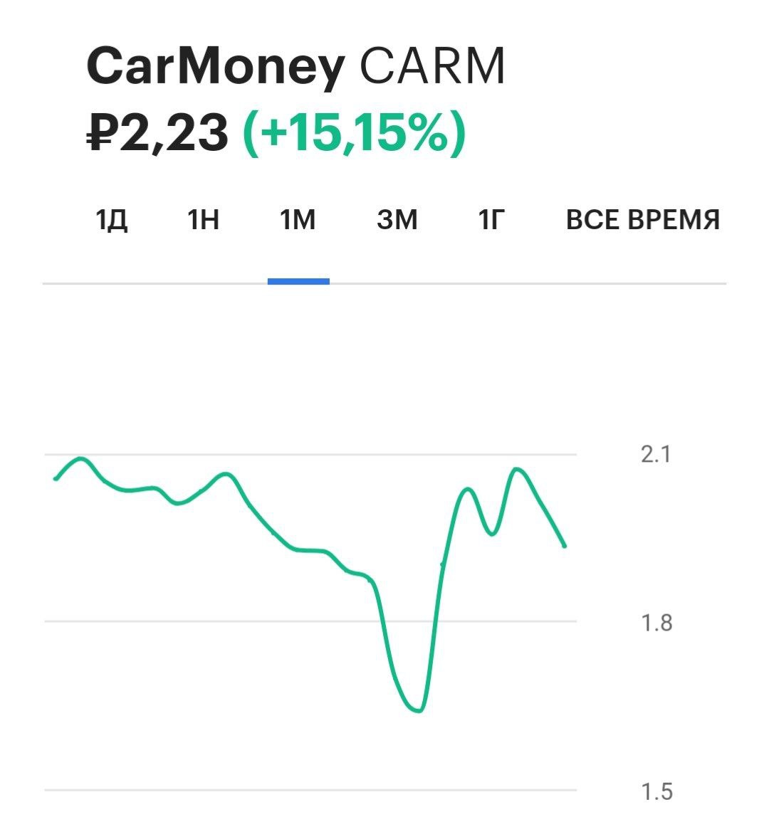 Акции владельца микрофинансовой компании CarMoney в начале торгов на Мосбирже взлетели на 22,29% — до 2,365 рублей за бумагу. Позже рост замедлился до 15%.  Рост бумаг наблюдался на фоне сообщения о том, что банк ПСБ объявил оферту на выкуп акций владельца финтеха CarMoney — компании «СмартТехГрупп». Максимальная цена приобретения акций установлена в 2,5 рубля за бумагу.