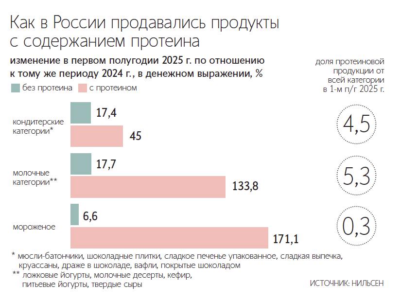 Продажи высокобелковых молочных продуктов в рознице выросли почти втрое Реализация высокобелковых йогуртов и молочных десертов в рознице с июля 2024 года по июнь этого года увеличилась на 52 год к году подсчитала по запросу Ведомостей исследовательская компания NTech В денежном выражении рост еще более существенный 182 до 12 млрд рублей Выпускать обогащенную молочную продукцию технологически сложнее что увеличивает себестоимость производства говорят эксперты На востребованность обогащенной продукции обращают внимание рестораторы которые начали включать функциональные продукты и напитки в меню В кофейной сети Дринкит гости могут добавлять в блюда протеин витамины D3 и K2 или коллаген заметили Ведомости Спрос на функциональную еду растет на фоне занятости населения и дефицита свободного времени у потребителей объясняет представитель Достаевского Кроме того увеличивается число людей занимающихся спортом и фитнесом для них такие товары удобный способ добрать белок объясняет директор по аналитике NTech Леонид Ардалионов Подпишитесь на Ведомости