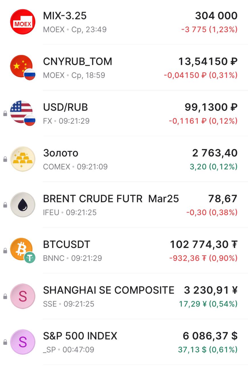 Доброе утро    Доллар/рубль около 99р.  Нефть марки Brent торгуется по 78,67$ за баррель.  Золото выше 2760$ за унцию.  BTC снижается, достигая отметки 102700$.  Рынок Китая прибавляет около 0,5%.   На вечерней сессии индекс МосБиржи снизился более чем на 1,2%. Зона 2950-3000п. является сильным горизонтальным сопротивлением, пробить одним движением довольно сложно. Открытие торгов можно ожидать в красной зоне.