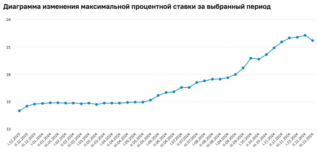 21,69% - новое значение мониторинга максимальных  процентных ставок по вкладам в третьей декаде декабря 2024 года в ТОП-10 банков РФ по привлечению средств населения.   Интересно, что вторая декада декабря отметилась максимальным значением за все наблюдение 22,28% и, глядя на резки разворот линии, можно сделать вывод о том, насколько быстро банки начнут снижать ставки, когда ЦБ перейдет к снижению ключевой ставки.   Напомню принцип расчета этой ставки:   Ставки должны быть доступны любому клиенту без доп. условий;   Ставка должна быть без учета капитализации;   Для ставки не должно быть дополнительных требований к бизнесу с банком  обороты по карте, остатки и прочее ;   Вклад не должен быть частью комбо из вклада и, например, ПИФа или страховки;   Ставка не должна меняться в период действия вклада.