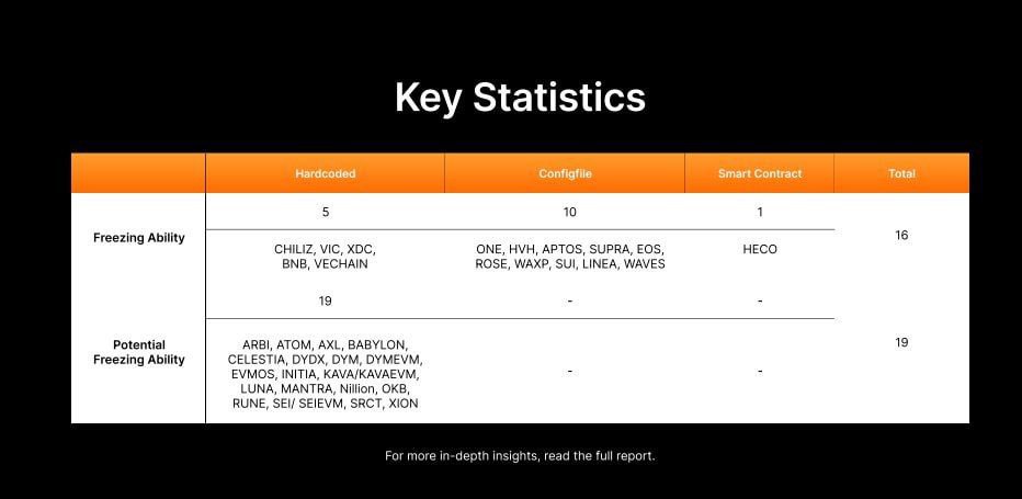 Исследование блокчейн сетей Уже 16 ведущих платформ внедрили механизмы замораживания активов напрямую в протоколе например BNB Chain VeChain Еще 19 способны легко интегрировать такие функции без значительных доработок Sui Aptos и другие Существует три основных подхода Встроенные механизмы код протокола BNB Chain VeChain Управление валидаторами Sui Aptos Смарт контракты HECO Например Sui заблокировала свыше 162 млн после инцидента с проектом Cetus Aptos применяет черные списки BNB Chain заморозила около 570 млн после атаки моста VeChain ранее заблокировала 6 6 млн еще в 2019 году Многие сети выбирают оперативную защиту и безопасность над абсолютной децентрализацией investing investing