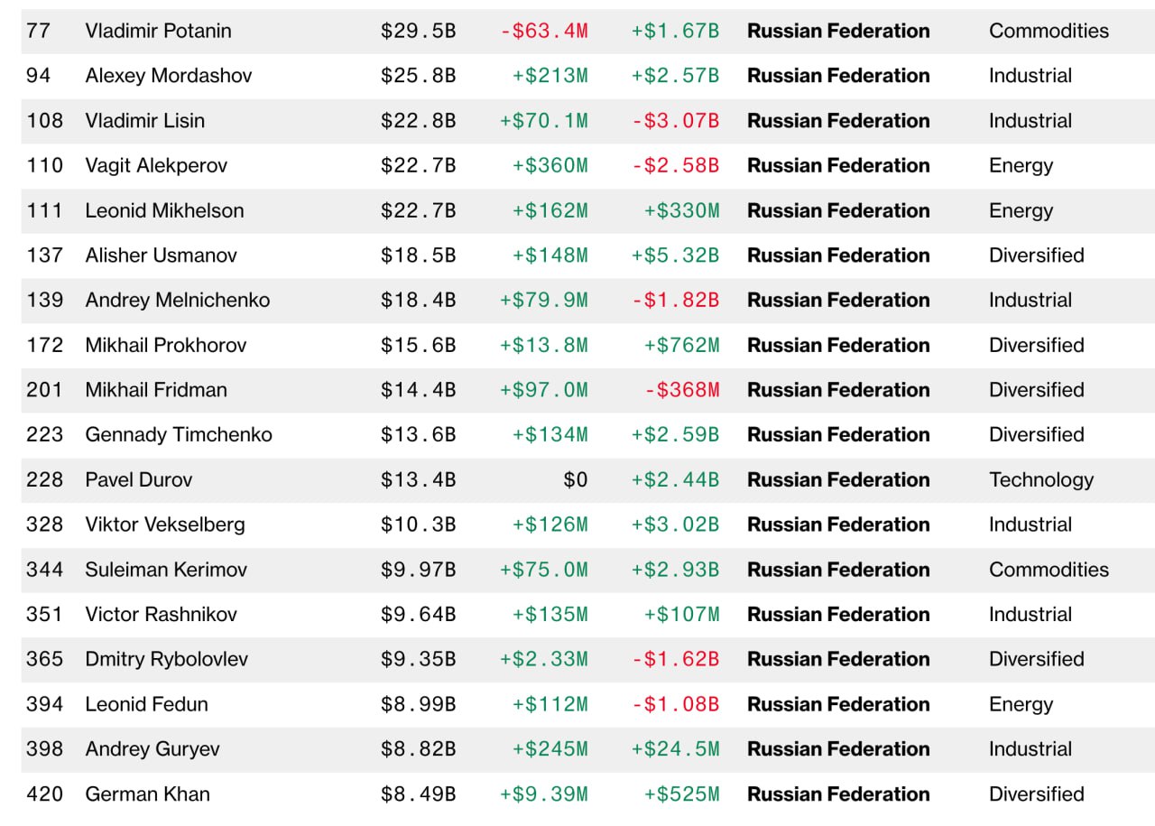 Состояние богатейших бизнесменов России увеличилось с начала года на 18 1 млрд следует из опубликованного агентством Bloomberg Индекса миллиардеров Акционер Металлоинвест Алишер Усманов с начала года заработал 5 32 млрд его состояние достигло 18 5 млрд В то же время сооснователь мессенджера Telegram Павел Дуров с начала года заработал 2 44 млрд его состояние составило 13 4 млрд Наибольшие убытки понес председатель совета директоров НЛМК Владимир Лисин его состояние уменьшилось на 3 07 млрд до 22 8 млрд