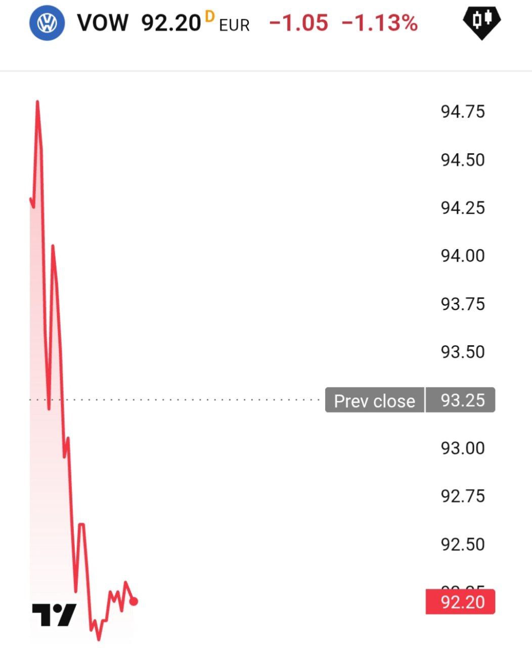 У Volkswagen первый квартальный убыток за пять лет Чистый убыток Volkswagen в третьем квартале составил более 1 млрд евро banksta