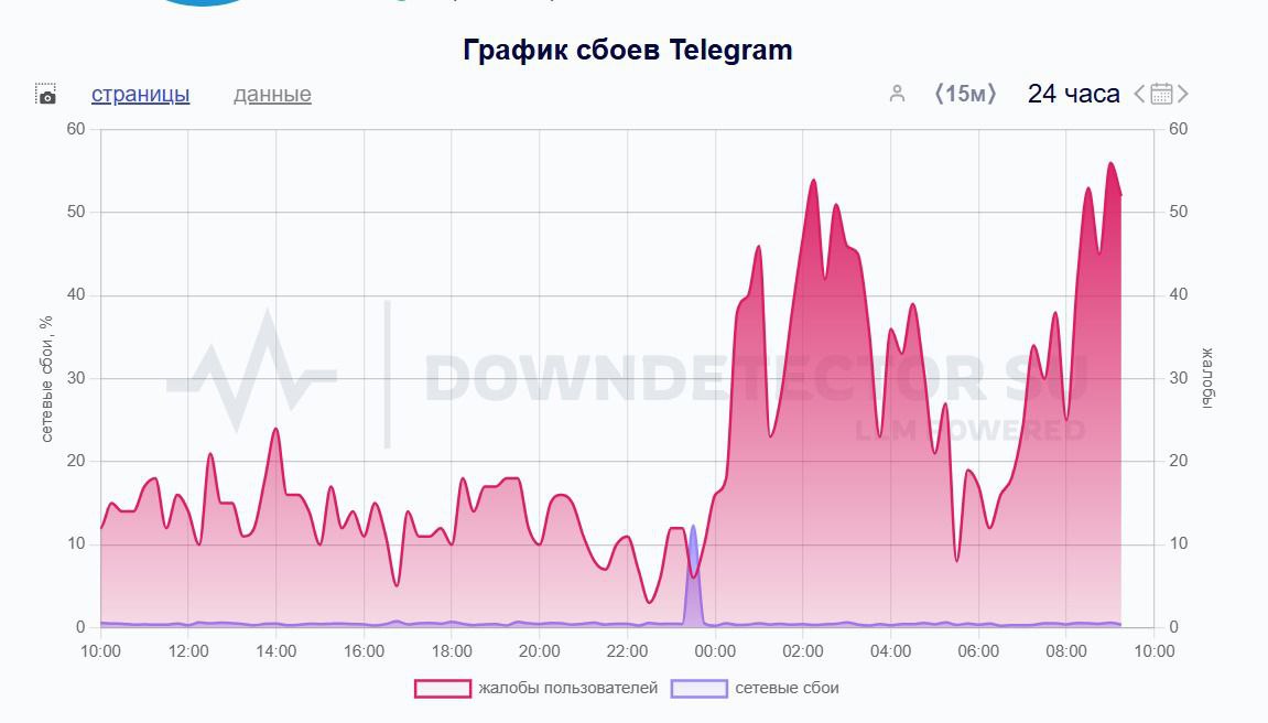 Сегодня ночью Telegram столкнулся с массовыми сбоями, затронувшими пользователей по всей России. Более 2075 сообщений о проблемах поступило за последние сутки, причём свыше 200 – за последний час: это данные на 8:15 утра ПО МСК 22 июня. И хотя официальных комментариев от Telegram пока нет, эксперты предполагают, что причиной могла стать перегрузка серверов из-за DDoS-атак или обновления инфраструктуры. Пользователи жалуются на невозможность отправлять сообщения, загружать медиафайлы и открывать приложение как на мобильных устройствах Android и iOS , так и в веб-версии. Downdetector сообщает, что пик жалоб пришёлся на вечерние часы, когда процент отказов превысил 50%.