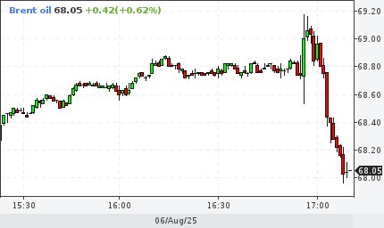 Нефть дешевеет после введения Трампом пошлины в 25% против Индии за покупку нефти у России.      Вероятно, рынок ждал более суровых мер.  Белый дом может распространить тариф, введенный против Индии, и на другие страны, которые импортируют российскую нефть  График     Brent oil