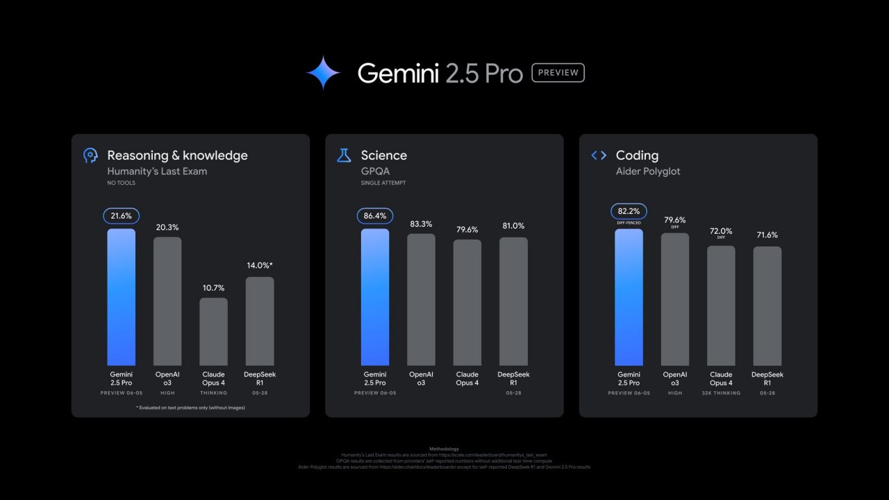 Gemini 2.5 Pro обновили  Сильный прирост по бенчам, Gemini 2.5 Pro теперь обходит текущую версию o3. Модель уже доступна в ai.studio, по первым ощущениям мне она нравится больше чем более ранние версии — по крайней мере она слушается когда просишь её не спамить код комментами. А ещё, как и 2.5 Flash, это гибридная модель, у которой можно как устанавливать бюджет на ризонинг, так и вырубить его полностью. Генерацию изображений для Gemini Pro так и не завезли.
