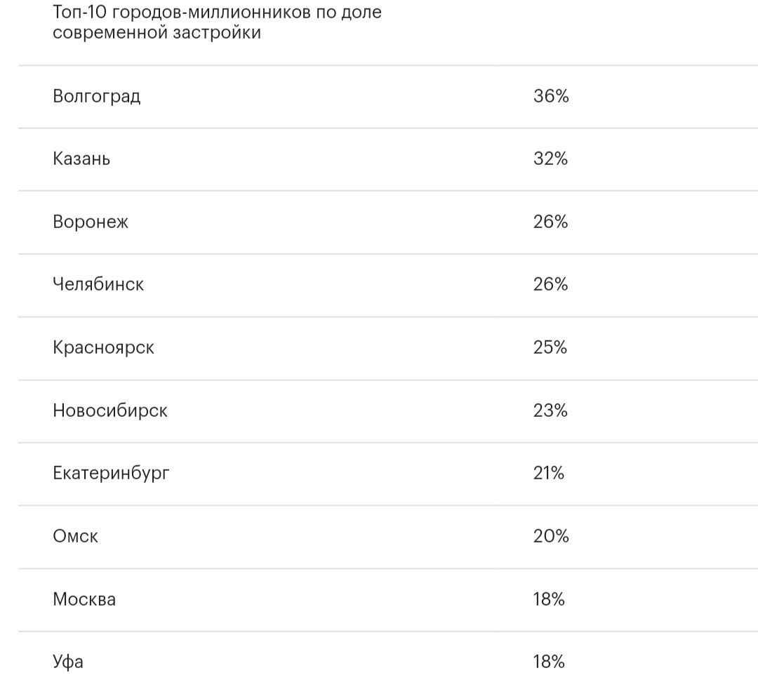 Санкт-Петербург стал лидером по доле дореволюционной застройки    Во второй столице России сохранившиеся дореволюционные дома занимают 29% от общего числа жилых построек в городе. Второе место с долей дореволюционных построек 28% занимает Ростов-на-Дону, на третьей позиции — Самара, где 14% домов построено до революции.   Наибольшая доля построек советского  довоенного и послевоенного периода  приходится на Пермь — 82%. Второе место с показателем 79% разделили Екатеринбург и Омск. Третье место занимает Москва - 78%.   Первое место среди городов с самой высокой долей современного вторичного жилья  построенного до 2019 года  занял Волгоград с показателем 36%. Второе место досталось Казани, где доля современной застройки составляет 32%, третье место с показателем 26% разделили Челябинск и Воронеж.  Источник: аналитика "Яндекс недвижимость"