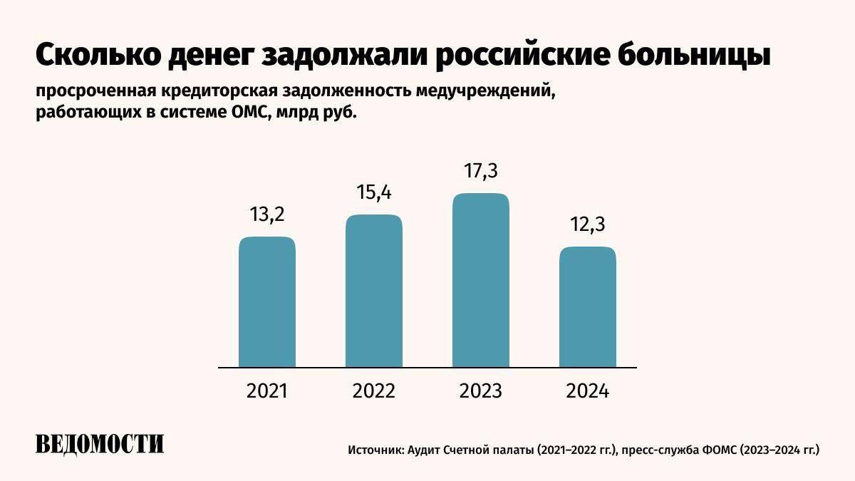 Чуть менее половины российских медиков считают распределение стимулирующих выплат несправедливым, следует из опроса врачей и младшего медперсонала «Актион медицина» и «Врачи РФ». Несправедливым распределение стимулирующих выплат назвали 23,1% медиков. Еще 23,8% опрошенных увидели в этом процессе «много субъективных решений». Основной объем полномочий по оказанию медпомощи несут регионы, из-за этого размер стимулирующих выплат в больнице зависит от финансового состояния субъекта, отмечают эксперты. Подпишитесь на «Ведомости»