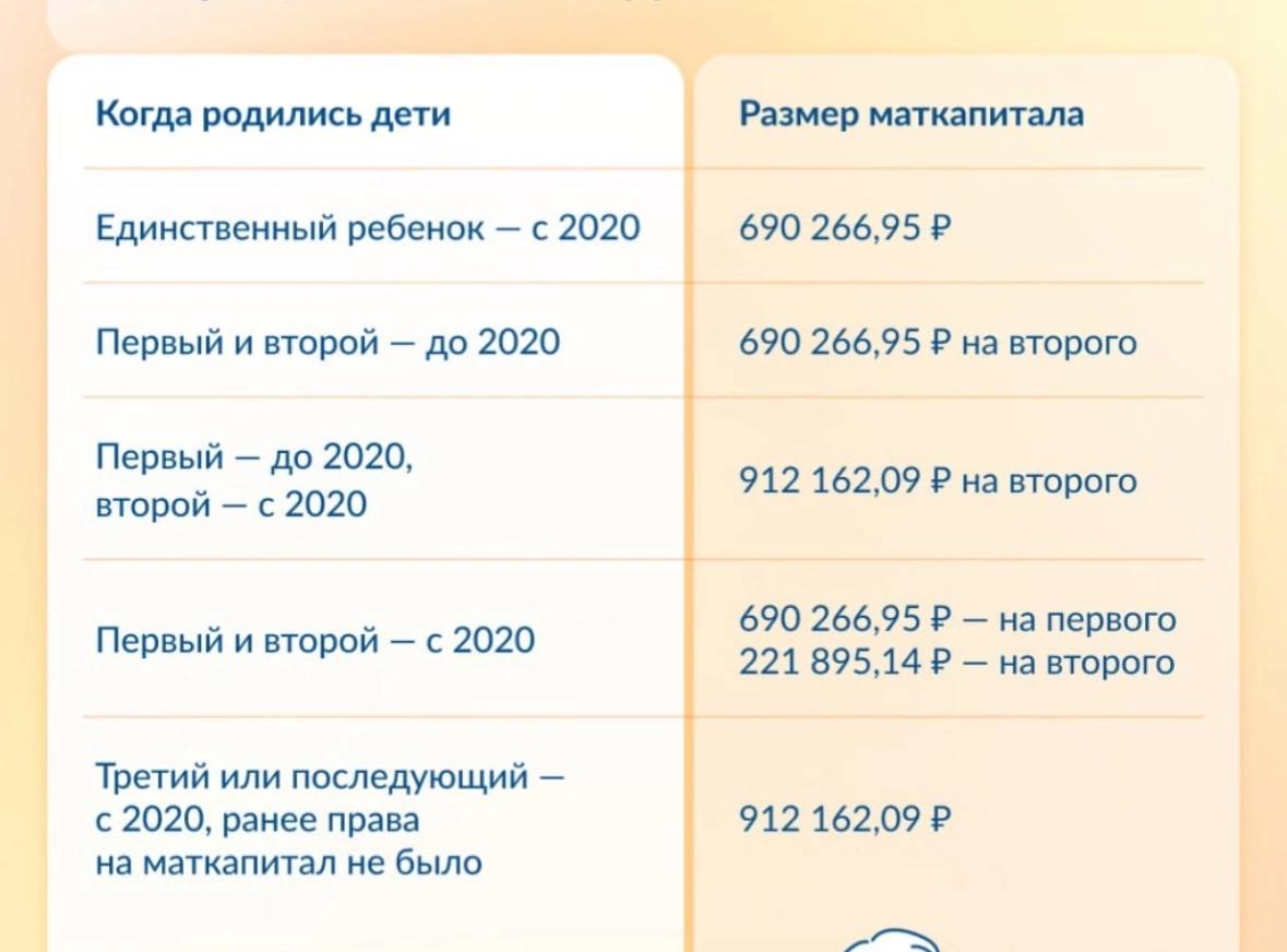 Маткапитал увеличится на 9,5%  1 февраля 2025 года размер маткапитала будет проиндексирован на 9,5%. Ранее была запланирована индексация про прогнозируемому уровню инфляции на 7,3%.   Что важно знать об индексации Индексируется неиспользованный остаток материнского капитала. Если была использована часть средств, то увеличится сумма, которая осталась на лицевом счете.    С 29 января по 3 февраля Социальный фонд проводит технические работы по обновлению сведений о размере маткапитала. Получение выписки может занять больше времени, чем обычно, и данные могут обновиться с задержкой.  Поддерживаете инициативу о повышении материнского капитала -