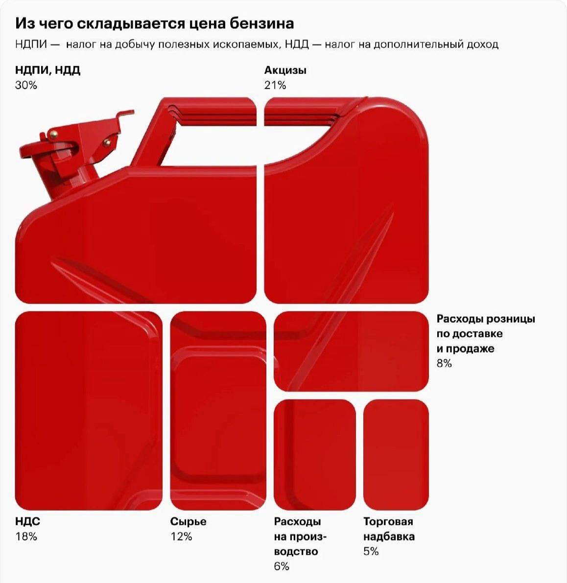 Почти 70% от стоимости бензина составляют налоги, рассказали Аналитики Центра при правительстве России. При заправке на 2,5 тысячи рублей в бюджет уходит больше 1,7 тысячи рублей.