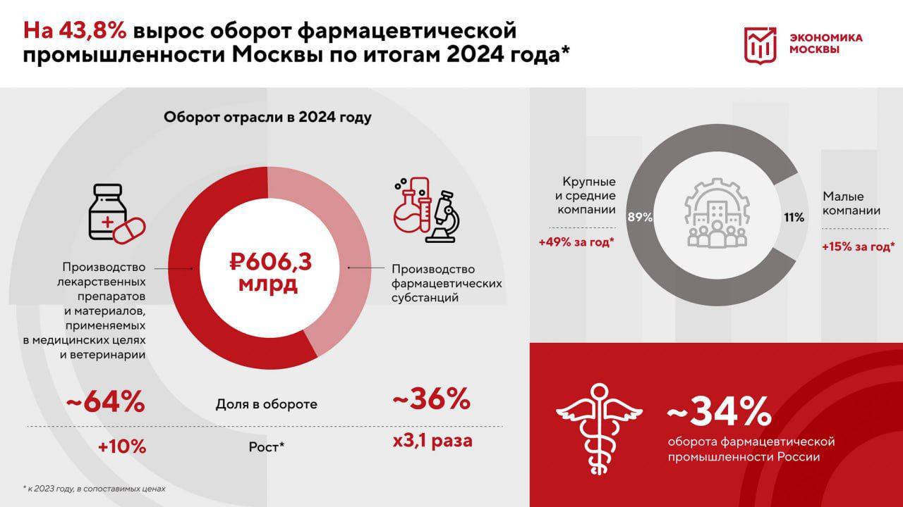 Столица готовится к запуску производства новых лекарств  В их числе будут препараты для лечения ревматоидного артрита, остеопороза и орфанных заболеваний. Первые партии поступят к концу 2025 — началу 2026 года.  В столице уже работает больше 300 предприятий, которые постоянно наращивают объемы производства и расширяют ассортимент продукции. Это позволяет решать важнейшую на сегодня задачу — обеспечение горожан и жителей страны лекарствами и медицинскими изделиями, — отметил Сергей Собянин.    При активной поддержке города выпуск лекарств в январе вырос на 12,3%. В прошлом году оборот столичного фармсектора достиг 606,3 миллиарда рублей — это на 43,8 процента больше показателя 2023-го в сопоставимых ценах.