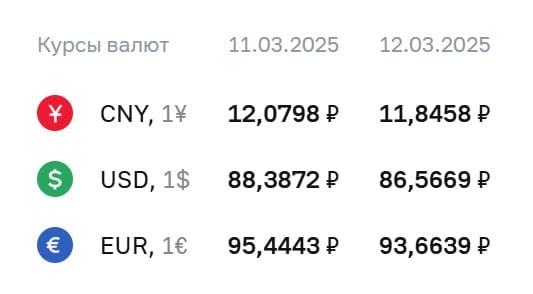 Официальный курс доллара упал на ₽1,8 и опустился ниже ₽87  Официальный курс валют на среду, 12 марта:   доллар — ₽86,57  -₽1,82 ;   евро — ₽93,66  -₽1,78 ;   юань — ₽11,85  -₽0,23 .  По курсу ЦБ проходят расчеты по ряду инструментов, в том числе по замещающим облигациям и фьючерсам на доллар и евро.