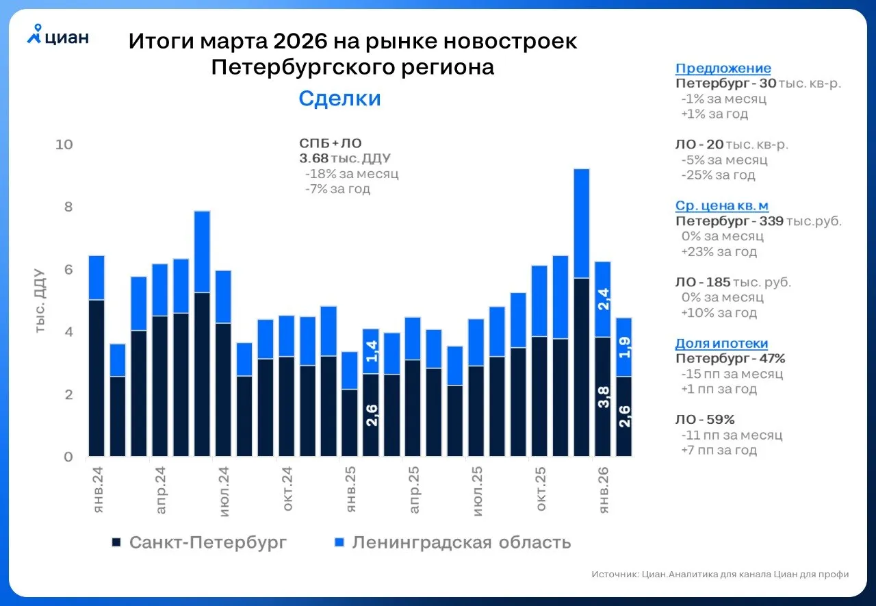 Новостроек в Петербургском регионе продают все меньше В марте 2026 в Петербургском регионе было продано 3 7 тыс квартир и апартаментов в новостройках Спад выражен сильнее чем в Москве и Подмосковье 7 в годовом выражении 18 в месячном   Резко снизилась доля ипотечных сделок которые застройщики не рискуют в отличие от зимы 2025 замещать продажами в рассрочку На фоне слабого спроса остановлена индексация цен средние цифры в предложении за месяц не изменились Позитивной новостью является лишь оживление в выдачах семейных ипотек во второй половине месяца с высокой вероятность в апреле мы увидим рост от локальных минимумов Алексей Попов главный аналитик Циан аналитика Циан для профи в MAX