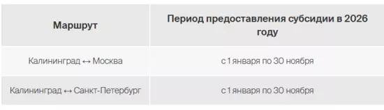 Авиакомпания Nordwind открыла продажу субсидированных билетов на 2026 между Калининградом Москвой и Питером Льготный тариф предоставляется с 1 января по 30 ноября Субсидированные билеты доступны россиянам прописанным на территории Калининградской области студентам местных вузов на очной форме обучения гражданам младше 23 лет старше 55 женщины или 60 лет мужчины и многодетным семьям Кроме того пониженный тариф положен инвалидам первой группы любого возраста детям инвалидам и инвалидам с детства второй и третьей группы сопровождающее лицо