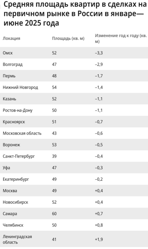 Средняя площадь квартир на первичном рынке продолжает снижаться    В июле, по данным Циан, средняя площадь проданной квартиры в новостройке в целом по России составила 50,4 кв. м, что на 2% меньше год к году.  Самое заметное сокращение по итогам I полугодия 2025 года зафиксировано:   в Чебоксарах – на 10% год к году, до 57,5 кв. м,  в Кирове – на 9%, до 50,5 кв. м,  в Ярославле и Липецке – на 7%, до 51,3 кв. м и 53,6 кв. м. соответственно  Граждане, пытаясь снизить финансовую нагрузку от ежемесячных выплат по ипотеке, делают выбор в пользу более компактных квартир, пояснили эксперты.  Средняя площадь проданной квартиры на первичном рынке сокращается даже несмотря на ограничения.  В прошлом году в Москве запретили строительство малоформатного жилья общей площадью менее 28 кв. м, позже запрет распространился на другие регионы РФ.     Однако после ввода таких ограничений застройщики не прекратили строительство небольших квартир – теперь они предлагают их на границе норматива, что тоже уменьшает среднюю площадь проданного лота.  #новостройки #первичка #недвижимость