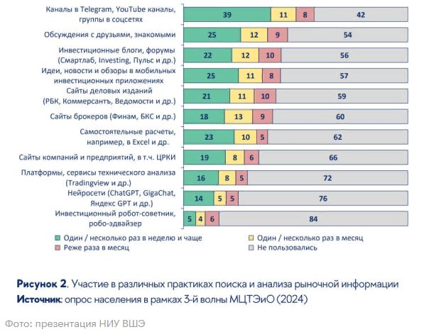 39% российских инвесторов получают информацию о фондовом рынке и инвестиционные идеи из соцсетей — исследование НИУ ВШЭ Читать далее