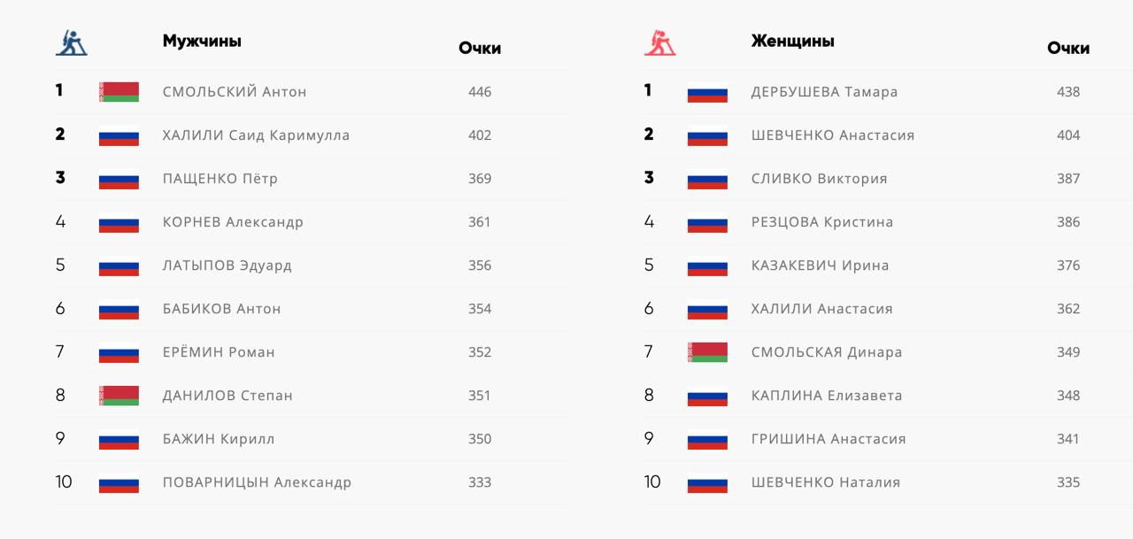 Дербушева и Смольский – лидеры Альфа-зачёта Кубка Содружества по биатлону. Подробности здесь.