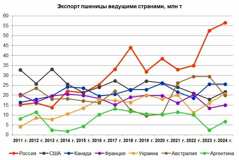 Россия в 2024 г. девятый год подряд осталась крупнейшим в мире экспортером пшеницы  В 2024 г. Россия сохранила лидерство в экспорте пшеницы, обновив при этом свой же мировой рекорд по величине отгрузок. Первый раз в новейшей истории Россия стала крупнейшим мировым экспортёром пшеницы по итогам 2016 г., с результатом 25,3 млн т на 5,5% или 1,3 млн т опередив прежнего многолетнего лидера, США. С тех пор Россия уверенно держит первое место, ни разу не опустившись в экспорте ниже 30 млн т, тогда как конкуренты, в свою очередь, ни разу не смогли превысить эту отметку. Трижды за этот период Россия обновляла мировой рекорд по величине поставок пшеницы за календарный год. Прежний рекорд принадлежал США — 43,9 млн т в 1981 г. В 2018 г. Россия забрала рекорд себе, экспо...  Читать далее:        - подпишись  Кстати, а вы хотите чтобы на этом канале появились новости о вашей компании? Это бесплатно! Подробнее здесь: