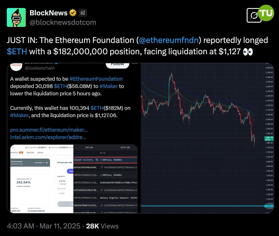 Команда Ethereum верит в рост монеты  Ethereum Foundation открыла длинную позицию по ETH на $182 млн, с уровнем ликвидации на цене $1127.  Ждем ту зе мун?