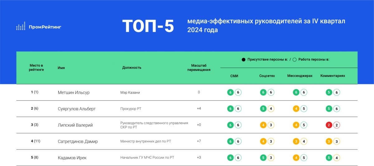 Наибольшую медиаэффективность среди руководителей министерств и ведомств, глав городов и районов Татарстана в IV квартале 2024 года проявил мэр Казани Ильсур Метшин  Результаты исследования на своем сайте представило агентство «ПромРейтинг».  Стоит отметить, что мэр столицы Татарстана сохранил свое место в медиарейтинге. Помимо него, в ТОП-5 также вошли прокурор РТ Альберт Суяргулов  поднялся с 6-го места , руководитель СУ СКР по РТ Валерий Липский  сохранил позицию , министр внутренних дел по РТ Дамир Сатретдинов  поднялся с 11-го места  и врио начальника ГУ МЧС России по РТ Ирек Кадамов  поднялся с 8-го места .