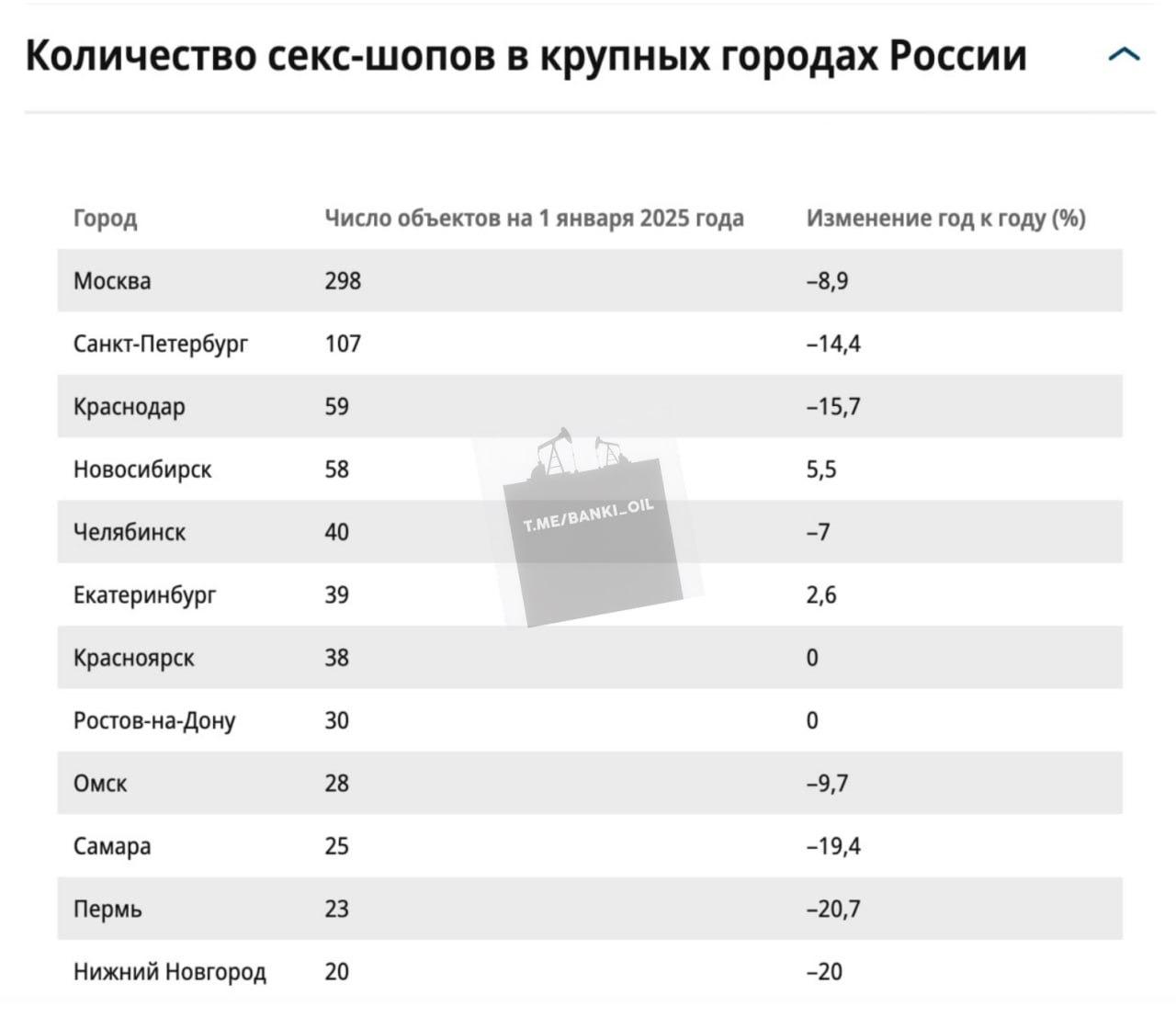 Секс-шопы массово закрываются в России, дилдо или вибратор всё сложнее купить у живого продавца. Заметнее всего снижение наблюдается на рынках Москвы и Петербурга. Всему виной — маркетплейсы и сетевые магазины косметики, в которых теперь закупаются игрушками и смазкой россияне.