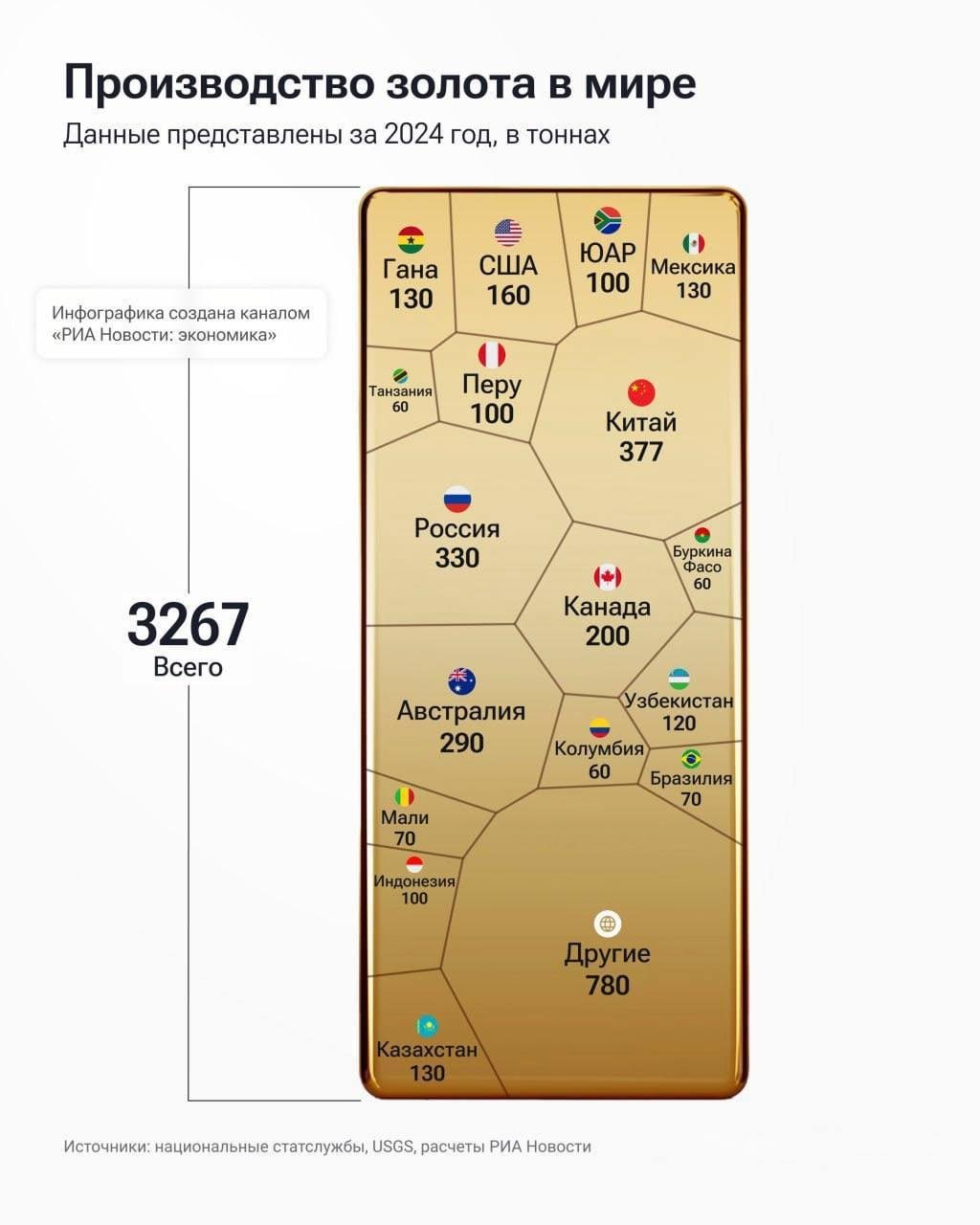 В 2024 году Россия произвела около 330 тонн золота, сохранив за собой вторую строчку в мировом рейтинге.   Лидером остаётся Китай  377 тонн , а Австралия  290 тонн  продолжает терять позиции. В пятёрку также входят Канада  200 тонн  и США  160 тонн .  Цена на золото резко выросла за последнее время и достигла исторического максимума, превысив 2900 долларов за унцию. Валютам мало доверия, акциям тоже, а золото ценится всё больше.