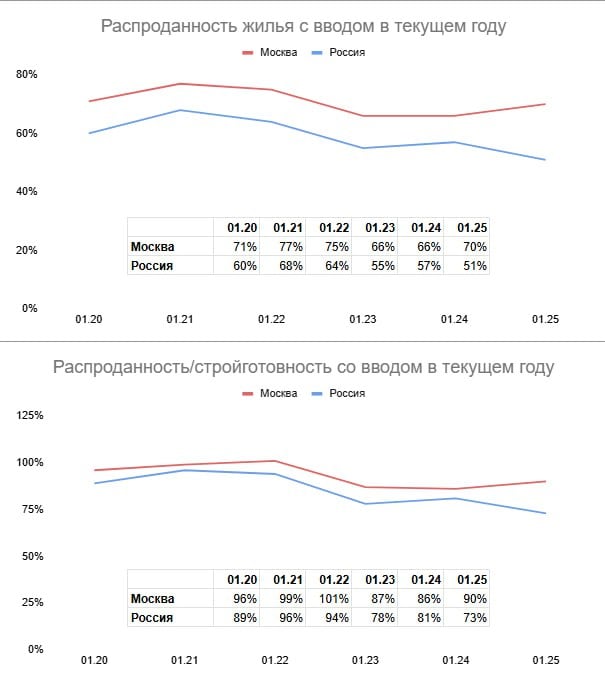 В Москве распроданность новостроек со вводом в 2025-м достигла 70%, а разрыв с остальной Россией стал рекордным  Интересно наблюдать за тем, как рынок недвиги в столице живет своей жизнью, независимо от общих тенденций. Если до 2024 года Москва как-то колебалась плюс/минус одинаково в духе остальной линии партии, то сейчас все иначе. Смотрите на графики.  Сдаваемый в 2025 году новострой сейчас распродан на 70%, это не пиковое значение, в прошлые годы показатель был и выше, если брать соответствующие месяцы к годам. Но интересен разрыв с остальным рынком  Россия , он рекордный — 19 п. п. Москва растет, пока другие падают.  Примерно та же ситуация с отношением распроданности к стройготовности. В столице все хорошо с продажами.  Что означают эти 70%. Они означают, что купить что-то нормальное близко к ключам у застройщиков практически нереально, все ликвидное, все качественное выгребли. Похожая история и со вводом следующего года, там сейчас распродано почти 40% предложения. Тут либо идти в 2027–2028 гг, либо смотреть переуступки.  Конечно же, вся эта статистика держит цены: нечему и некуда снижаться.    Новостройка по расчету