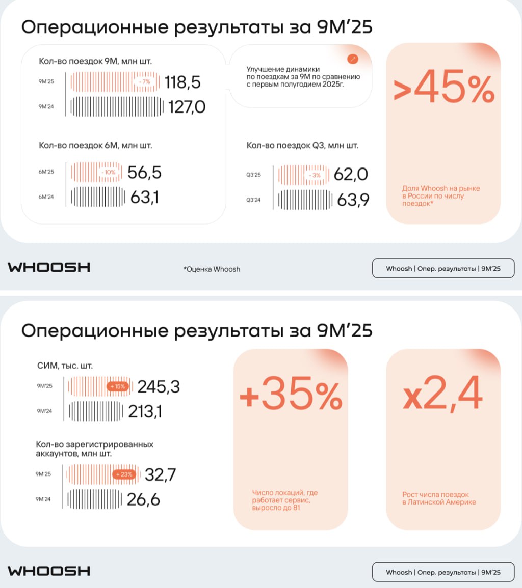 Whoosh представил операционные результаты за 9 месяцев 2025 года подтвердив устойчивость бизнеса и лидерство на рынке кикшеринга Парк самокатов вырос на 15 г г до 245 тыс единиц число пользователей достигло 32 7 млн 23 а география сервиса расширилась до 81 города Особенно динамично развивается Латинская Америка количество поездок там увеличилось в 2 4 раза а число пользователей более чем удвоилось Компания продолжает укреплять позиции и успешно выстраивает сбалансированную бизнес модель с фокусом на долгосрочный рост smart lab ru mobile topic 1217153 WUSH