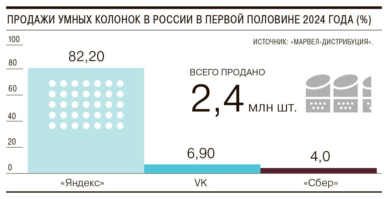 Компания VK может завершить проект производства умных колонок «Капсула» с голосовым ассистентом «Маруся».   По словам собеседника «Ъ», такое решение связано с низкими показателями продаж, как в количественном выражении, так и в денежном.  Другой источник «Ъ» на рынке бытовой техники и электроники, знакомый с планами холдинга, подтвердил, что VK не планирует развивать данное направление бизнеса в будущем. В самой VK называют процесс техническим и связанным с реорганизацией.   По оценкам ритейлеров, доля умных колонок VK на российском рынке составляет чуть более 7%, а по оценкам экспертов, развитие экосистем через голосовые помощники для холдинга уже не так актуально.   #Ъузнал