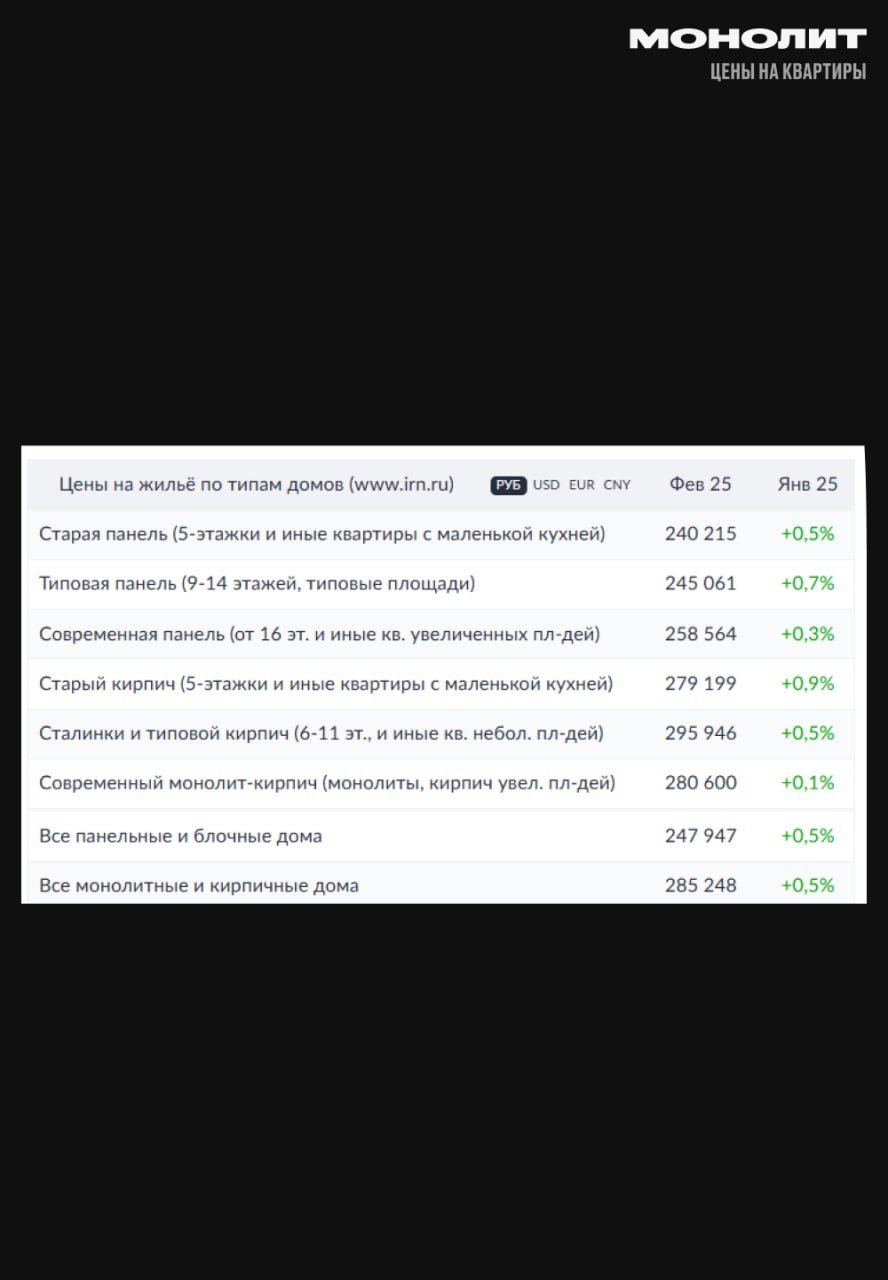 Результаты рынка недвижимости в феврале 2025  Ситуация на московском рынке недвижимости привлекает внимание: в феврале цены на готовое жилье повысились на 0,5%, достигнув в среднем 274,8 тыс. руб/кв. м. В 2024 году стоимость на фоне инфляции в целом осталась практически без изменений, увеличившись на 0,8%.  Основная причина роста цен на вторичке — её выгодное предложение по сравнению с новостройками, стоимость которых стартует от 400 тыс. руб за кв м. Изменения ипотечных стандартов ЦБ, запрещающих схемы застройщиков, а также растущие риски покупки жилья на этапе строительства способствуют увеличению интереса к вторичному жилью.  В феврале особенным спросом пользовались старые жилые фонды, в то время как цены на современные монолитные здания остались стабильными. Географически наибольший рост наблюдается в бюджетных округах и старых районах Москвы, тогда как престижные зоны не демонстрируют значительного увеличения цен.  Люди предпочитают новостройки не потому, что не хотят жить в старых домах, а из-за ценовой доступности на рынке жилья. Отсутствие ипотеки на вторичном рынке ограничивает возможности покупателей и заставляет их ориентироваться на доступные средства. Хотя недавно средние цены на вторичное жилье в Москве немного выросли, многие районы все еще показывают падение цен.  Интересно, что московская вторичка вполне функционирует без ипотеки, которая, вместо упрощения доступа к жилью, в прошлом способствовала росту цен и образованию пузырей. При введении льготной ипотеки в 2020 году ситуация повторилась, и сейчас для охлаждения рынка и снижения пузыря необходимо долгое удержание высоких ставок, что, парадоксально, в условиях высокой инфляции должно приводить к удешевлению недвижимости.  #монолит #рынокнедвижимости    Монолит