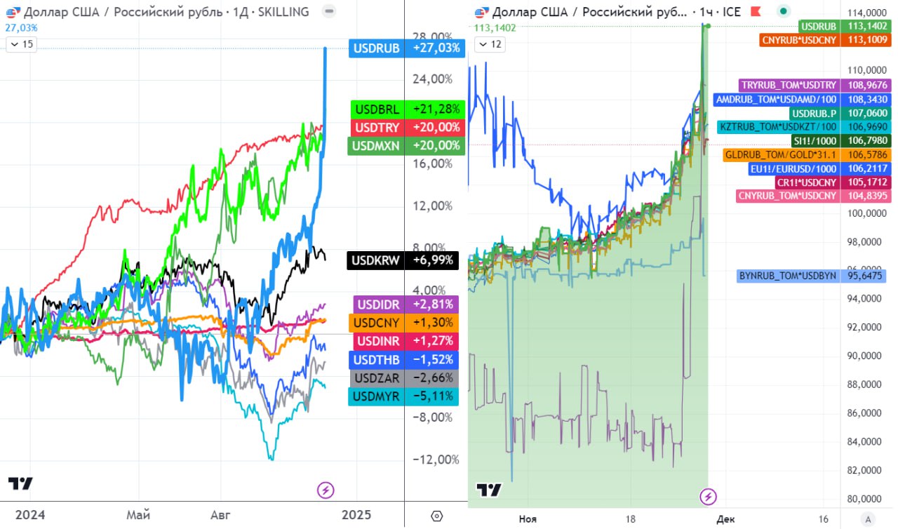 Рубль снова оказался в числе самых слабых валют мира за год  27% рост курса USD , несмотря на максимальную реальную ставку, 8-12% выше инфляции весь год. Даже турецкая лира чувствует себя лучше в этом году.  Причиной последнего падения по ускоряющейся траектории стали санкции на банки, ограничения на поступление валютной выручки и возможно усилившийся на геополитике отток капитала. Счет капитала у нас все также открыт для резидентов, но все больше закрывается для расчетов с нерезидентами, что создает непропорциональные риски при любом шухере.  Заметно разлетелись курсы разных валют, фьючеров и золота на Мосбирже  105-108 руб. в пересчете на USD по кросс-курсам  и курс на офшоре  113 руб. , но только накануне, когда была особенная волатильность.  Все это произошло в канун юбилея перехода к свободно плавающему курсу и инфляционному таргетированию. За 10 лет инфляция почти 100%, ослабление рубля к USD 140%. На длинной истории они ходят около друг друга, что говорит о полном переносе курса в цены. Сейчас курс снова перелетел и это будет влиять на цены в следующие годы, если курс не вернётся значимо ниже 100 руб.  В чем базовая проблема и что делать - в лонгриде следом...