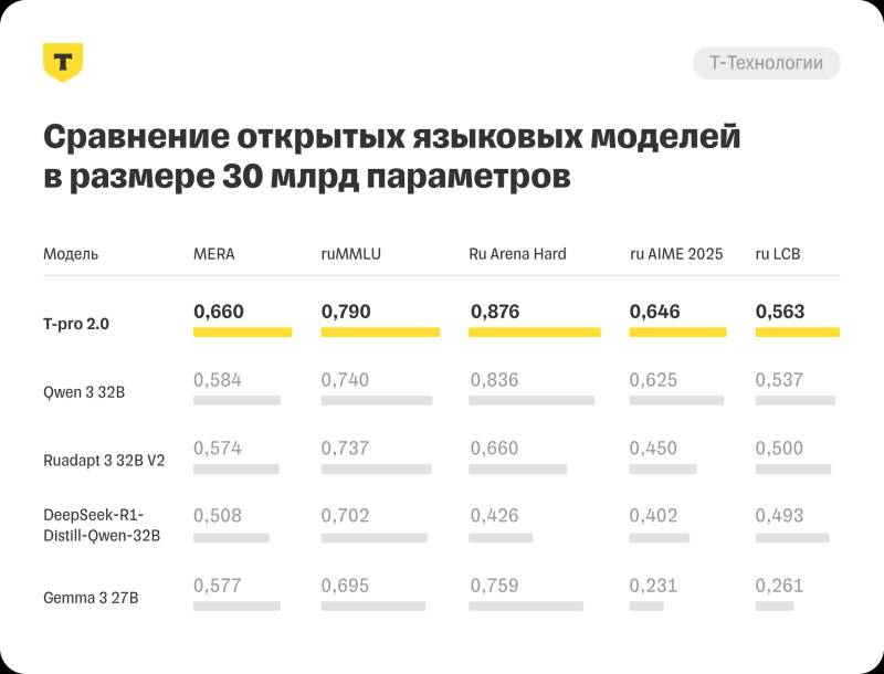 «Т-Банк» представил ИИ-модель T-Pro 2.0  Группа «Т-Технологии» анонсировала языковую модель T-Pro 2.0, обладающую гибридным режимом рассуждений. Эта модель обеспечивает вдвое меньшие затраты на вычисления по сравнению с аналогами Qwen3 и DeepSeek R1-Distil, при этом улучшая качество ответов на сложные запросы.  Модель успешно решает сложные аналитические задачи и может быть использована для создания ИИ-агентов, которые автономно обрабатывают пользовательские запросы. В «Т-Банке» уже 40% обращений обрабатываются именно таким образом.  T-Pro 2.0 с 32 млрд параметров доступна на платформе Hugging Face под лицензией Apache 2.0. Для более подробной информации можно обратиться к оригинальному источнику.