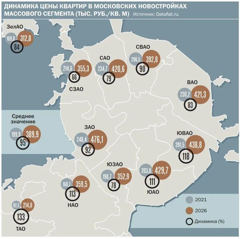 Динамика роста цен в разных сегментах рынка недвижимости в последние годы впечатляет За последние пять лет квадратный метр элитного жилья подорожал более чем вдвое а доступного на 83 В Москве сильнее всего цены выросли в Хамовниках и на Арбате на 204 и 166 соответственно В самом дорогом районе столицы на Патриарших Прудах средневзвешенная цена предложения жилья превысила 3 6 млн руб за 1 кв м Цену массового жилья разогнала программа льготной ипотеки Сейчас она не действует но растет цена строительства задающая темп обоим сегментам Из за дефицита и на фоне цен остального жилья дешевые лоты вымываются с рынка в первую очередь   Подписывайтесь на Ъ в Telegram в MAX Оставляйте бусты