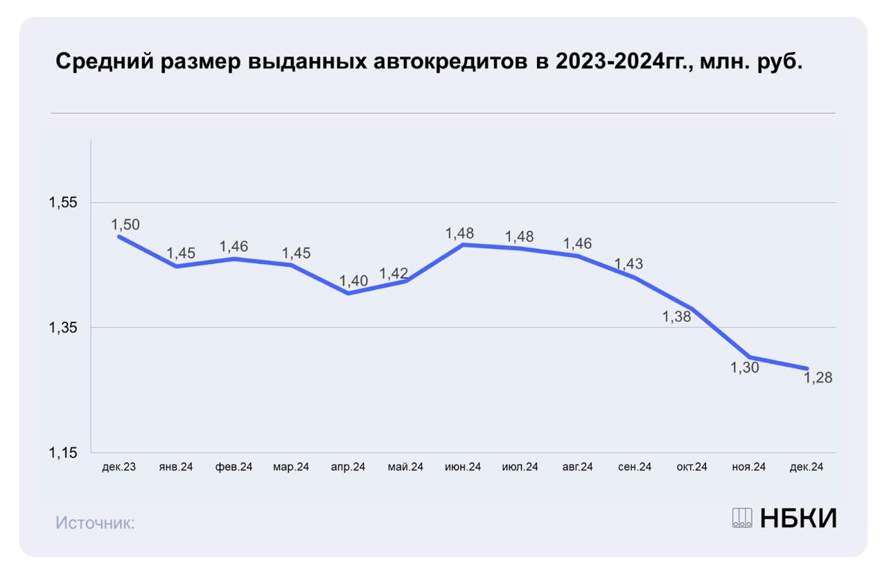 Средний размер автокредита в декабре 2024 года упал до минимума за год — 1,28 млн рублей. По сравнению с ноябрем средний чек автокредита снизился на 1,4%, а к декабрю 2023 года просел на 14,1%, сообщили в Национальном бюро кредитных историй.   Средний размер автокредита снижается шестой месяц подряд. Причем снижение данного показателя существенно ускорилось после введения в середине года макропруденциальных ограничений в автокредитовании.