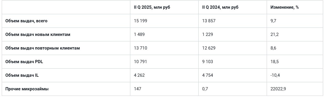 Займер опубликовал операционные результаты за II квартал 2025 • Суммарный объем выдач займов: 15,2 млрд руб +9,7% г/г • Объем займов новым клиентам 1,5 млрд руб +21% г/г В апреле-мае 2025 года компания приступила к масштабированию виртуальных карт с кредитным лимитом, выдав их на сумму около 146 млн рублей. Также во II квартале года произошел запуск «товарных» PoS-займов на открытый рынок $ZAYM