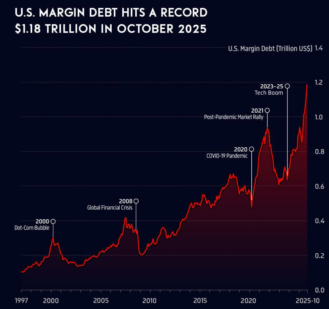Маржинальный долг США достиг рекордной суммы в 1 18 трлн в октябре 2025 года В октябре 2025 года маржинальный долг США достиг исторического максимума в 1 18 трлн увеличившись на 45 2 по сравнению с аналогичным периодом прошлого года и продолжает расти Это свидетельствует о растущей склонности инвесторов к риску на фоне стремительного роста стоимости акций В прошлые разы это заканчивалось довольно глубокими коррекциями на фондовых рынках не только США Подписаться Подписаться
