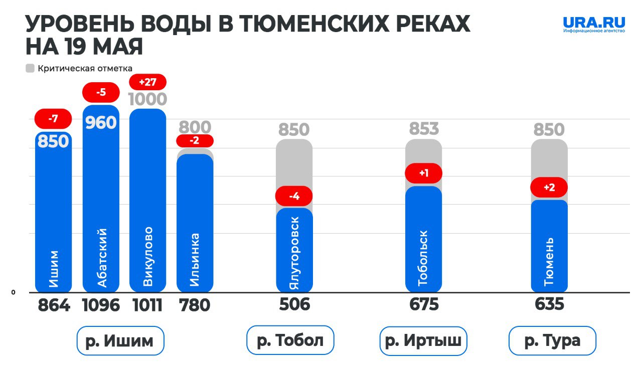 В Викулово река Ишим выросла на 27 сантиметров Гребень паводка из Ишима и Абатского переместился именно в Викулово. В других районах уровень воды стабильно снижается. Также сильно замедлился рост Туры.