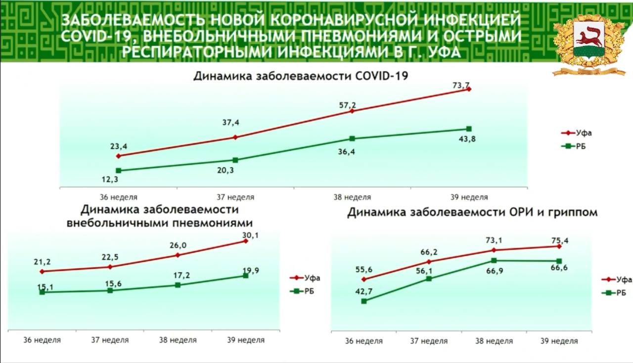 870 случаев заболевания новой коронавирусной инфекцией зафиксировано за прошлую неделю в Уфе.   Показатель заболеваемости 73,7 на 100 тыс. населения, сообщила Пермина Галина Яковлевна, заместитель руководителя УФС по надзору в сфере защиты прав потребителей и благополучия человека по РБ.   «Берегите себя, надевайте уже, как я понимаю, маски. Ковид растет. Ставьте уколы и прививки. Все будет хорошо», - сказал мэр столицы Ратмир Мавлиев в завершении оперативного совещания.       Спутник FM – Уфимская Волна